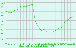 Courbe de l'humidit relative pour Saint-Germain-le-Guillaume (53)
