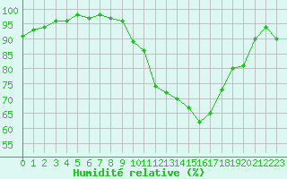 Courbe de l'humidit relative pour Angers-Beaucouz (49)