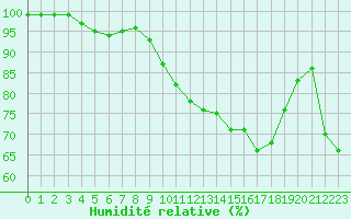 Courbe de l'humidit relative pour Porquerolles (83)