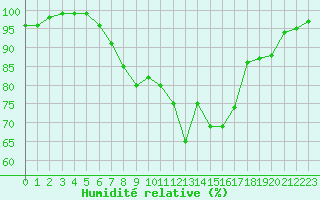 Courbe de l'humidit relative pour Porquerolles (83)