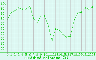 Courbe de l'humidit relative pour Figari (2A)