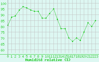 Courbe de l'humidit relative pour Dinard (35)