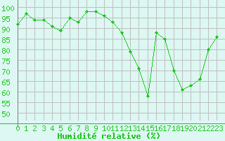 Courbe de l'humidit relative pour Limoges (87)