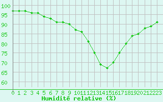 Courbe de l'humidit relative pour Niort (79)
