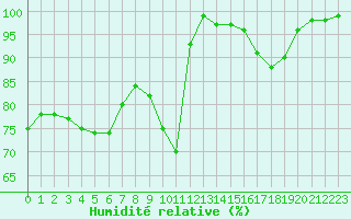 Courbe de l'humidit relative pour Brive-Souillac (19)