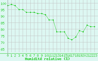 Courbe de l'humidit relative pour Rochefort Saint-Agnant (17)