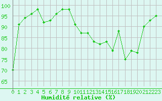 Courbe de l'humidit relative pour Chatelus-Malvaleix (23)