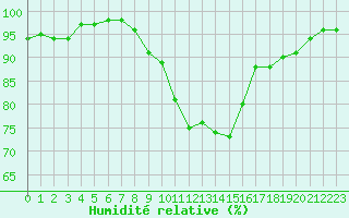 Courbe de l'humidit relative pour Caen (14)