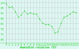 Courbe de l'humidit relative pour Almenches (61)