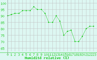Courbe de l'humidit relative pour Trelly (50)