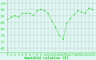 Courbe de l'humidit relative pour Kernascleden (56)