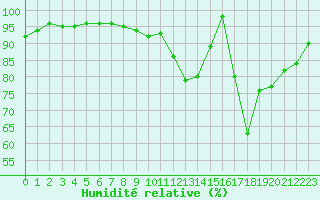 Courbe de l'humidit relative pour Marquise (62)