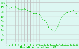 Courbe de l'humidit relative pour Bannalec (29)