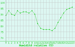 Courbe de l'humidit relative pour Bannay (18)