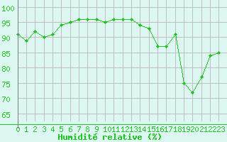 Courbe de l'humidit relative pour Brest (29)