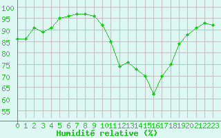 Courbe de l'humidit relative pour Tours (37)