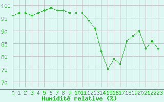 Courbe de l'humidit relative pour Ile de Groix (56)