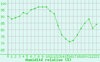 Courbe de l'humidit relative pour Nantes (44)