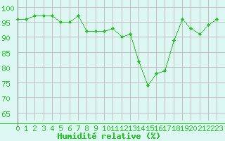 Courbe de l'humidit relative pour Charmant (16)