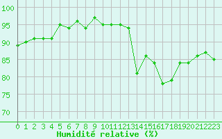 Courbe de l'humidit relative pour Courcouronnes (91)