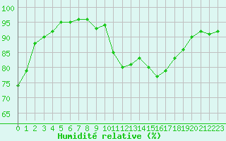 Courbe de l'humidit relative pour Evreux (27)