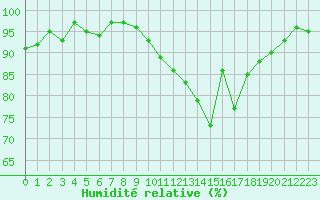 Courbe de l'humidit relative pour Herserange (54)