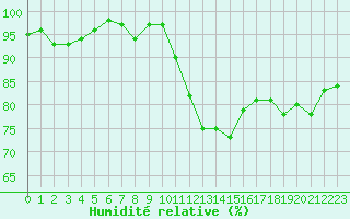 Courbe de l'humidit relative pour Saint-Brieuc (22)