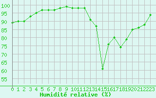 Courbe de l'humidit relative pour Millau - Soulobres (12)