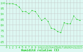 Courbe de l'humidit relative pour Estres-la-Campagne (14)