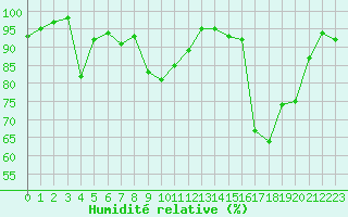 Courbe de l'humidit relative pour Chamonix-Mont-Blanc (74)