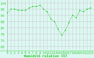 Courbe de l'humidit relative pour Blois (41)