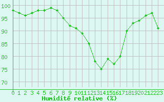 Courbe de l'humidit relative pour Chartres (28)
