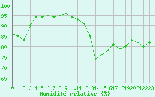 Courbe de l'humidit relative pour Avord (18)