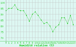 Courbe de l'humidit relative pour Colmar (68)
