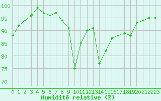 Courbe de l'humidit relative pour Chamonix-Mont-Blanc (74)