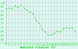 Courbe de l'humidit relative pour Rochegude (26)