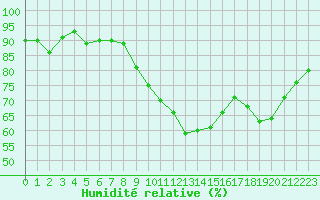 Courbe de l'humidit relative pour Saint-Igneuc (22)