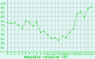 Courbe de l'humidit relative pour Le Touquet (62)