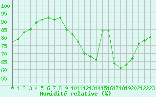 Courbe de l'humidit relative pour Millau (12)