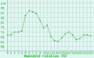 Courbe de l'humidit relative pour Cap de la Hve (76)