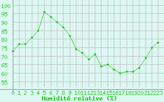 Courbe de l'humidit relative pour Millau - Soulobres (12)