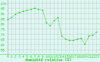 Courbe de l'humidit relative pour Albert-Bray (80)