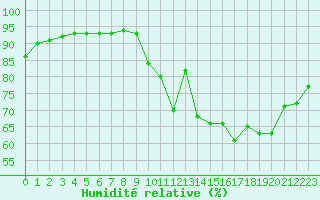 Courbe de l'humidit relative pour Woluwe-Saint-Pierre (Be)