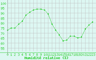 Courbe de l'humidit relative pour Bridel (Lu)