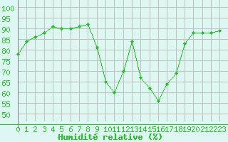 Courbe de l'humidit relative pour La Roche-sur-Yon (85)