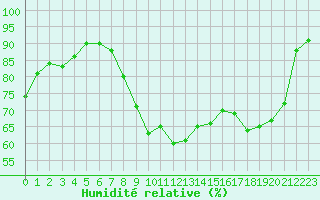 Courbe de l'humidit relative pour Toulon (83)