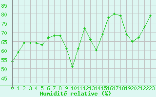 Courbe de l'humidit relative pour Roissy (95)