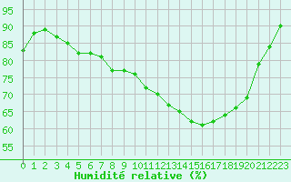 Courbe de l'humidit relative pour Saint-Brieuc (22)