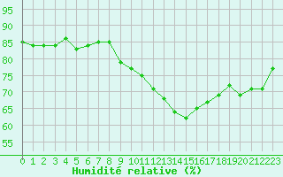 Courbe de l'humidit relative pour Neuville-de-Poitou (86)