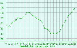 Courbe de l'humidit relative pour Rouen (76)